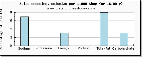 sodium and nutritional content in salad dressing
